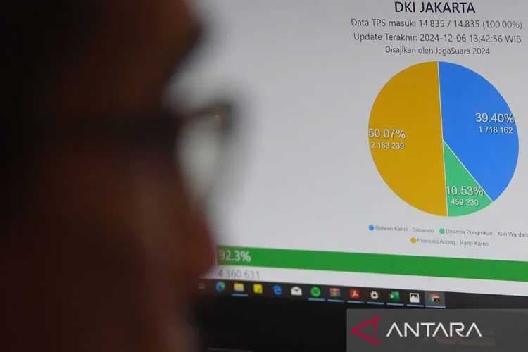Pramono Anung-Rano Karno Raih Suara Terbanyak di Pilkada Jakarta 2024