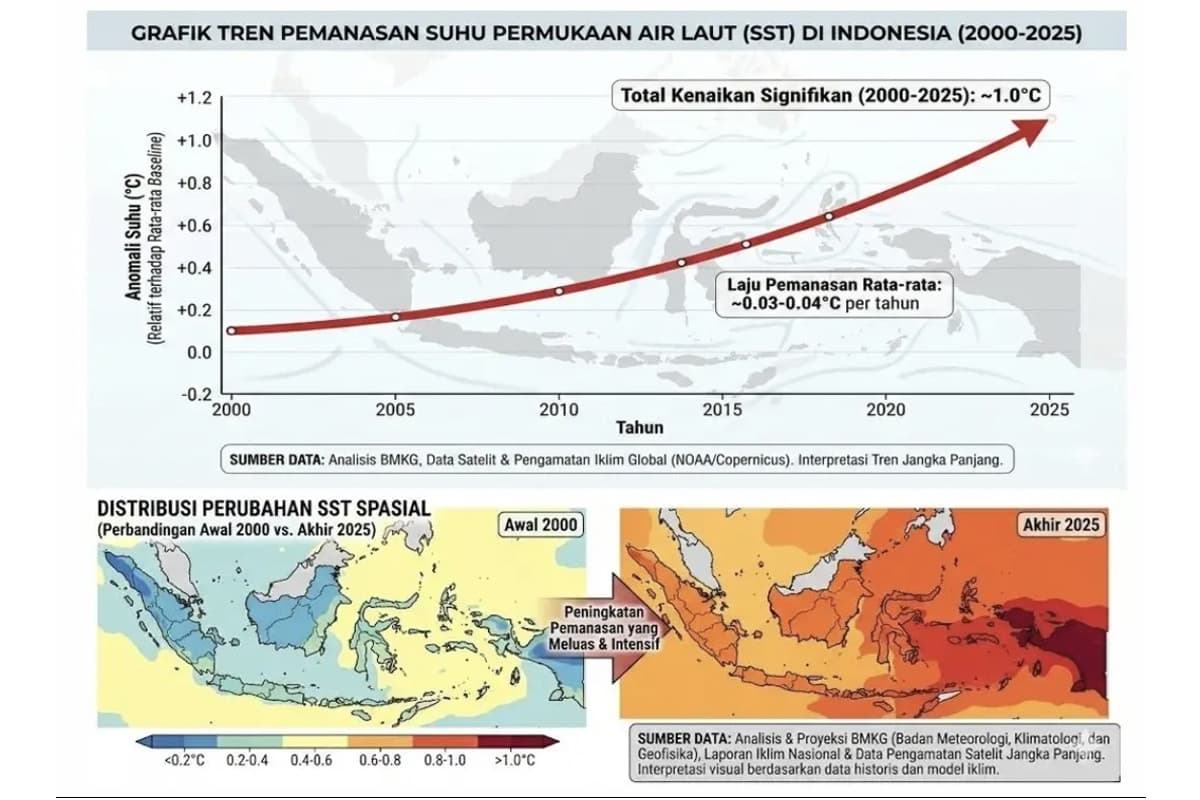 Riset BRIN, Risiko Siklon Tropis di Indonesia Semakin Meningkat